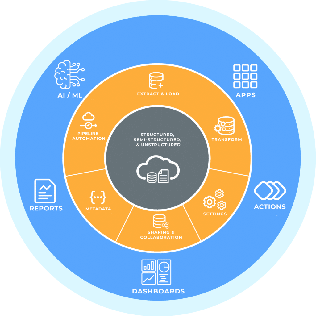 Platform architecture